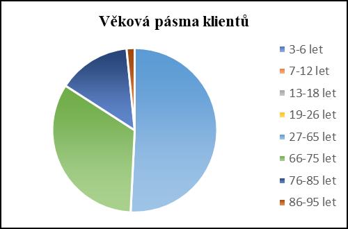 DOMOV PRO OSOBY SE ZDRAVOTNÍM POSTIŽENÍM - KOKORY Věkové pásmo Klientů 3-6 let 0 7-12 let 0 13-18 let 0 19-26 let 0 27-65 let 32