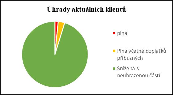 dospělí Typ pobytu: celoroční Úhrada Počet Plná 1 Plná včetně doplatků 2 příbuzných Snížená s neuhrazenou částí - 60 dospělí Celkem