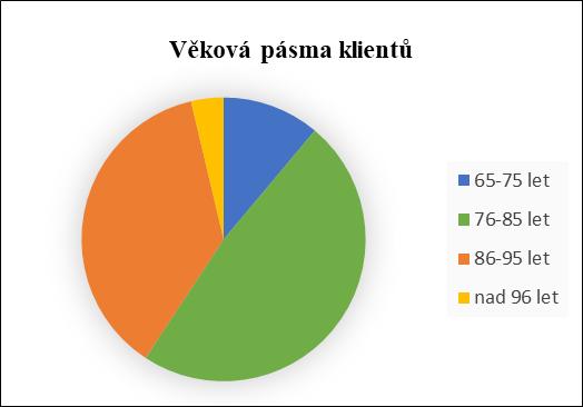 DOMOV PRO SENIORY Věkové pásmo Klientů 65-75 let 2 76-85 let 13 86-95 let 12 nad 96 let 0 Počet mužů a žen