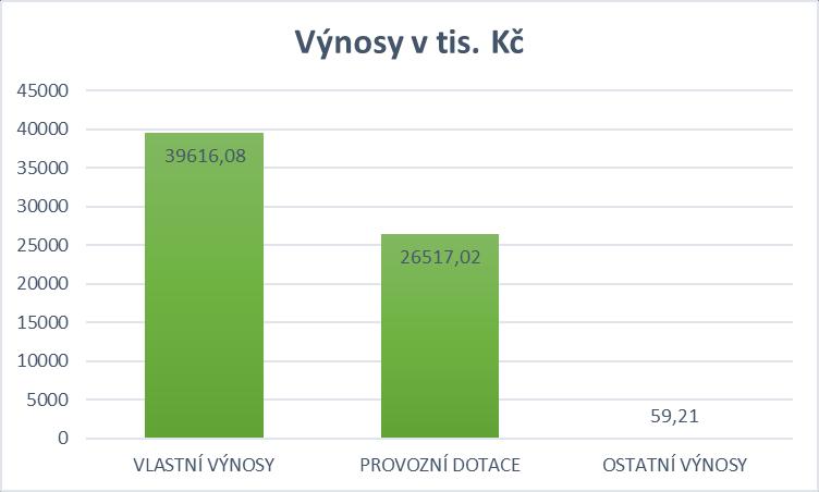 VÝSLEDKY HOSPODAŘENÍ ZA ROK 2017 Přehled výnosů Výsledek hospodaření + 0,- Kč 60 Tržby za vlastní výkony 39 616 079,23Kč (úhrady od uživatelů, příspěvky na péči, zdravotní pojišťovny) 64 Ostatní