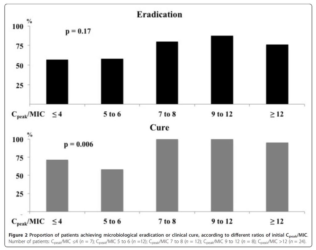 Podíl vyléčených pacientů se při dosažení poměru Cpeak/MIC 8 (P =