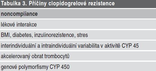 Tabulka 3: Přehled obecně udávaných příčin vysoké reziduální destičkové aktivity