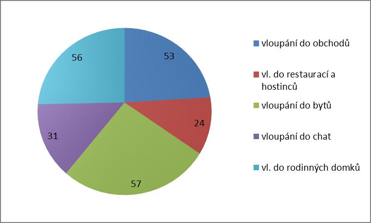 Tabulka č. 9: Skladba krádeží vloupáním v Karlovarském kraji porovnání s ČR za rok 2017 (základ, tj.