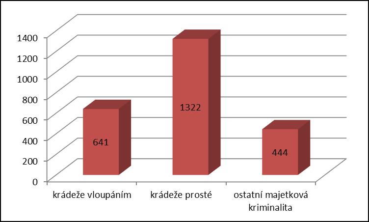 Tabulka č. 7: Skladba majetkové kriminality v Karlovarském kraji - porovnání s ČR za rok 2017 (základ, tj.