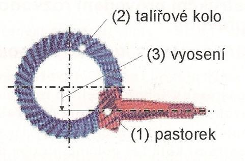 13: Kuželový stálý převod s mimoběžnými osami pastorku a talířového kola (hypoidní) [5] 4.1.2 Diferenciály Při zatáčení vozidla vnější kolo opisuje delší dráhu než kolo vnitřní.