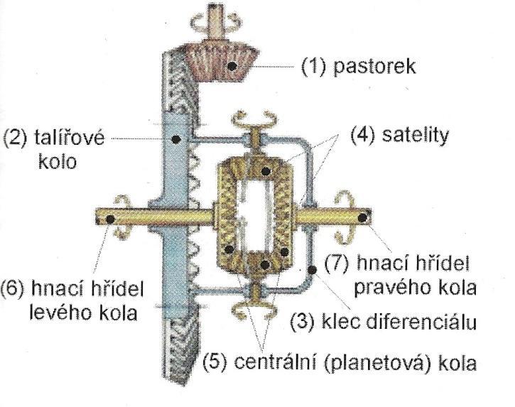 Obr. 14: Schéma kuželového diferenciálu s kuželovým stálým převodem rozvodovky [6] Čelní diferenciál tvoří klec, která je poháněná od stálého převodu.