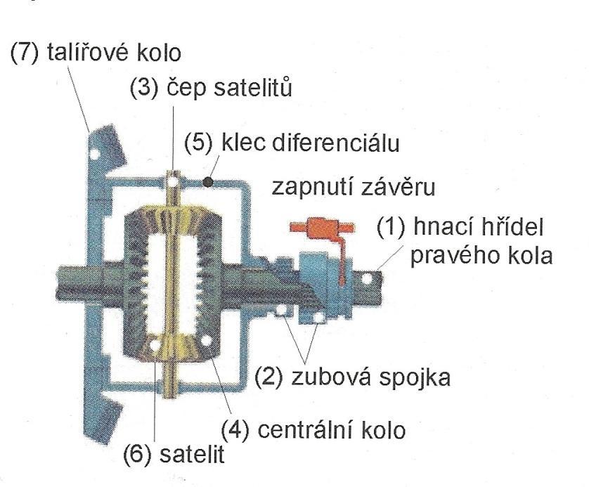 centrální kolo tedy i hnací hřídel kola vůči diferenciálu. K vyřazení se používá například zubová spojka.