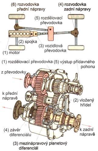 mezinápravový diferenciál může být točivý moment rozdělen na přední a zadní nápravu v různých poměrech.