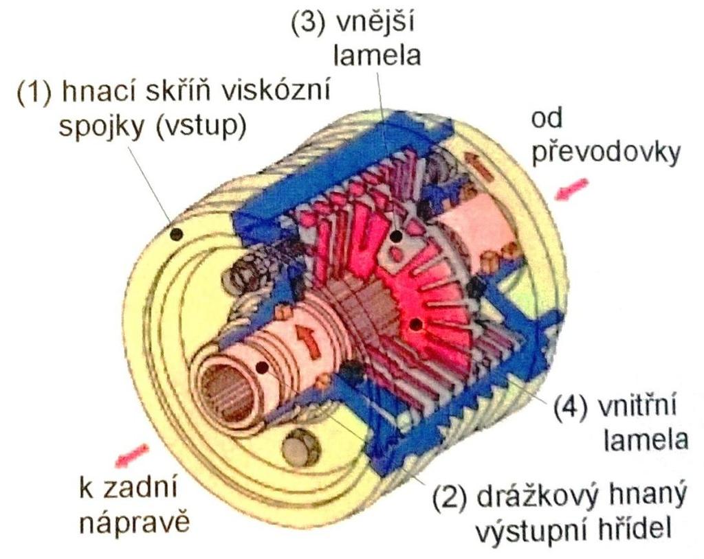 5.1.1 Viskózní spojka Viskózní spojka je tvoření hnací skříní vyrobené z hliníkové slitiny, která má vevnitř axiální drážky, těmi jsou poháněny vnější hnací lamely.