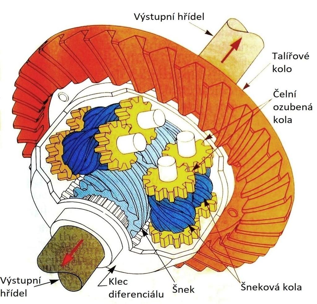 5.1.2 Diferenciál Torsen Diferenciál Torsen je samosvorný diferenciál, který využívá šnekové převodové ústrojí. Součástí převodového ústrojí jsou šneková kola a šneky.