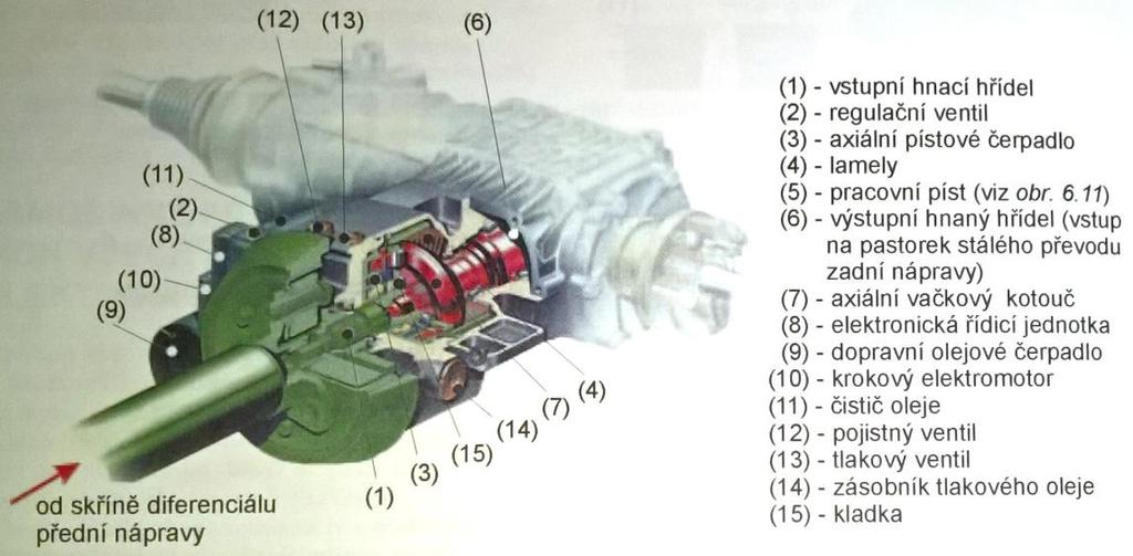 5.2.2 Mezinápravová spojka Haldex Jedná se o samočinně elektronicky řízené řazení pohonu jedné z náprav, které bylo vyvinutou švédskou společností Haldex.