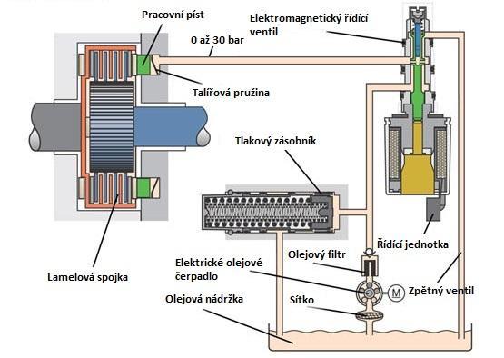 V roce 2002 vznikla druhá generace Haldex ta se lišila od první v záměně tlakového ventilu ovládaného krokovým motorem za proporciální solenoid ovládaný ventilem.