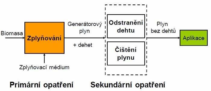 Primární opatření Toto opatření zahrnuje metody, které se týkají samotného procesu zplyňování a uplatňují se přímo v generátoru.