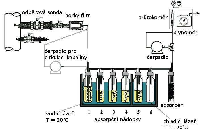 Obr. 11: Odběr dehtů podle Tar Protocol Tab. 9: Seznam odebraných vzorků dehtu dehet datum objem místo plyn [l] odběru vzorku [ml] odběru poznámka 1 26.10.2010 210 100 surový - 2 26.10.2010 182 110 za filtrem - 3 26.