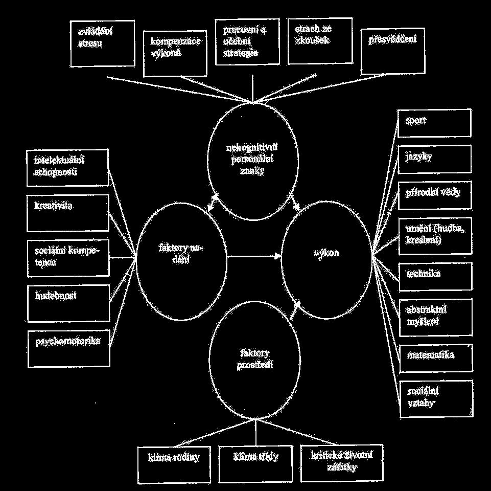 mnoho faktorů, s kterými by měl být člověk seznámen, protože žák může být nadaný, ale nemusí umět projevit svůj potenciál výkonu (např. ve třídě), protože na něj mohou působit rušivé elementy.