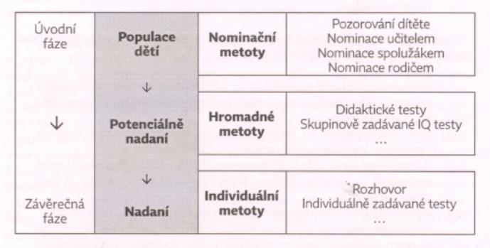 jedinců, kteří se dále podrobují konkrétnějším testům, a zjišťuje se celkový obraz dítěte. Existují i jiné identifikační metody.