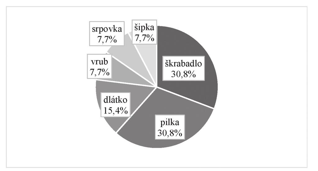 V objektech s nálezy nebyly zjištěny stopy žáru; lze pouze konstatovat, že malá část fragmentů zvířecích kostí a schránek velevruba byla rovněž přepálena.