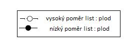 Fotosyntéza (µmol CO2m -2 s -1 ) větším mnoţství. Obsah škrobu v listech zůstal nezměněný bez ohledu na poměr list : plod. 30. července 25. srpna 18. září 6. července 23. července Denní doba Obr.