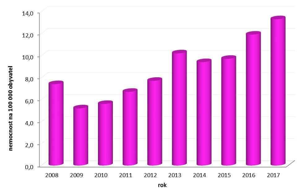 Gonokokové infekce Středočeský kraj počet hlášených onemocnění včetně nemocnosti v letech 2008 2017 tabulka č.
