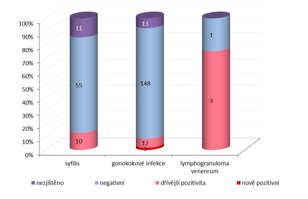 HIV Počet vybraných hlášených pohlavních nemocí ve Středočeském kraji v souvislosti s HIV infekcí syfilis gonokokové infekce lymphogranuloma venereum tabulka č.