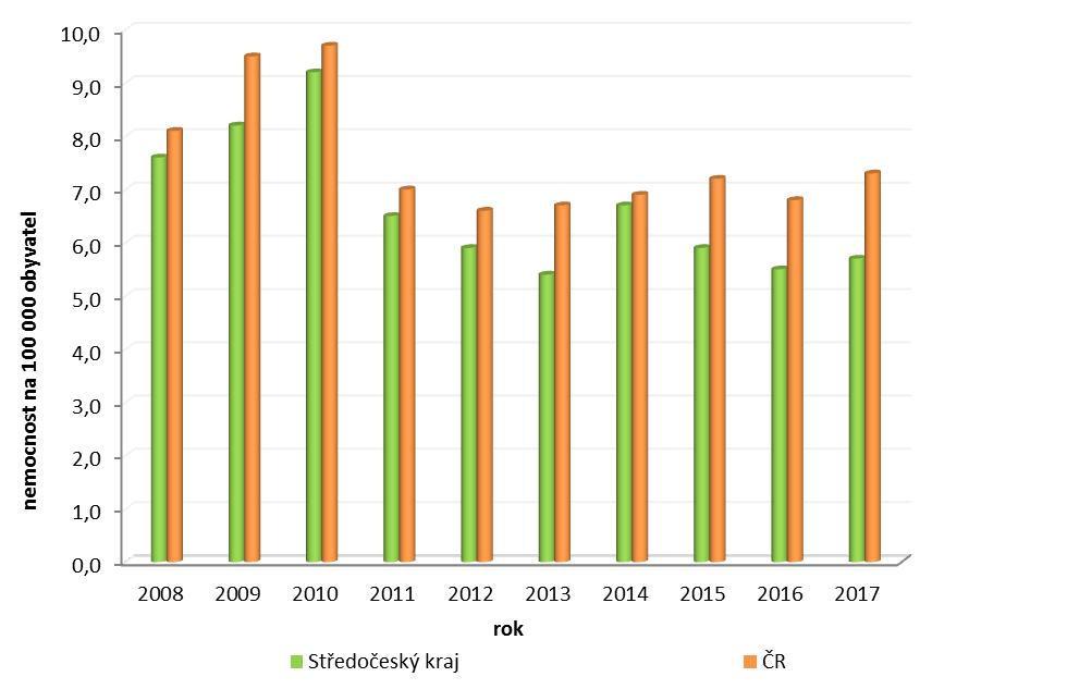 Syfilis v letech 2008 2017 porovnání nemocnosti