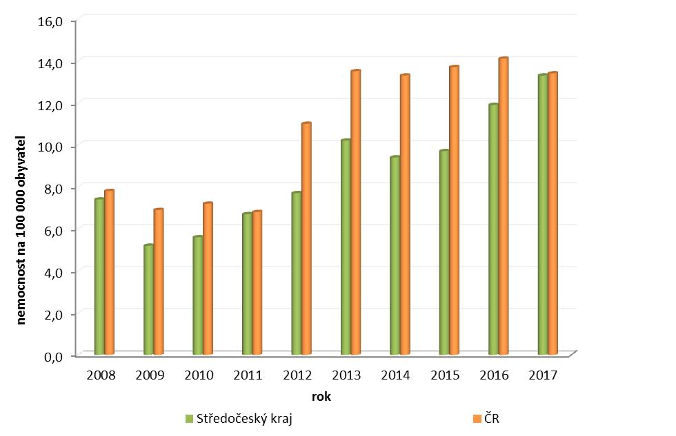 15 Gonokokové infekce v letech 2008 2017 porovnání