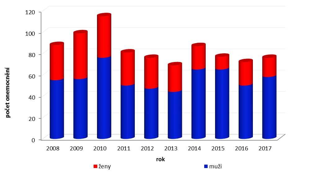 Počet hlášených pohlavních nemocí dle pohlaví ve Středočeském kraji v letech 2008-2017 tabulka č.