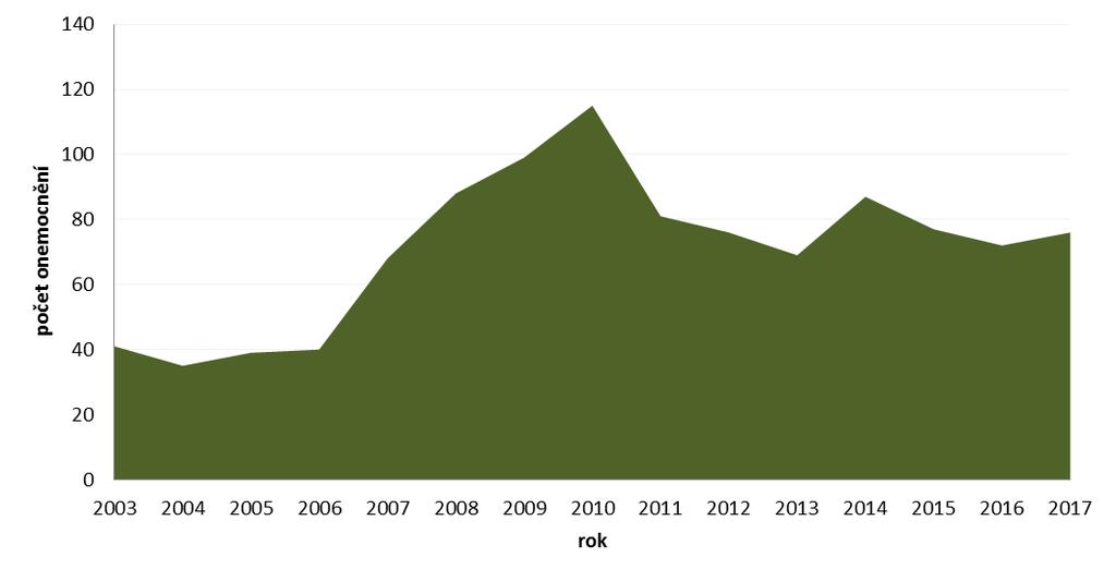 Syfilis ve Středočeském kraji nemocnost celková a z toho časná v letech 2008 2017