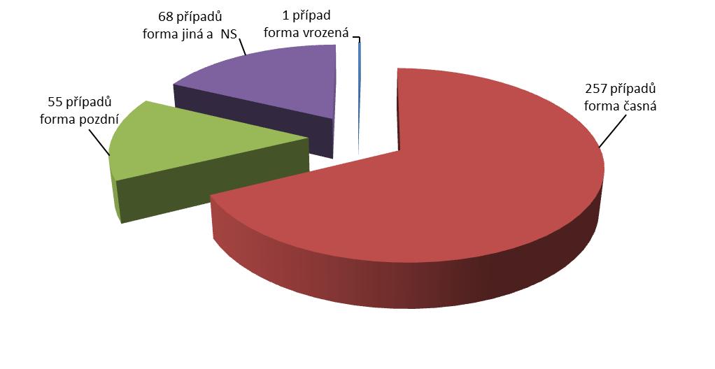 5a  (počet onemocnění) v letech 2013-2017 graf č.