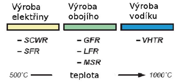 Jaderné reaktory IV generace GFR rychlé reaktory chlazené plynem LFR rychlé reaktory chlazené tekutým olovem MSR reaktory chlazené tavenými solemi SFR