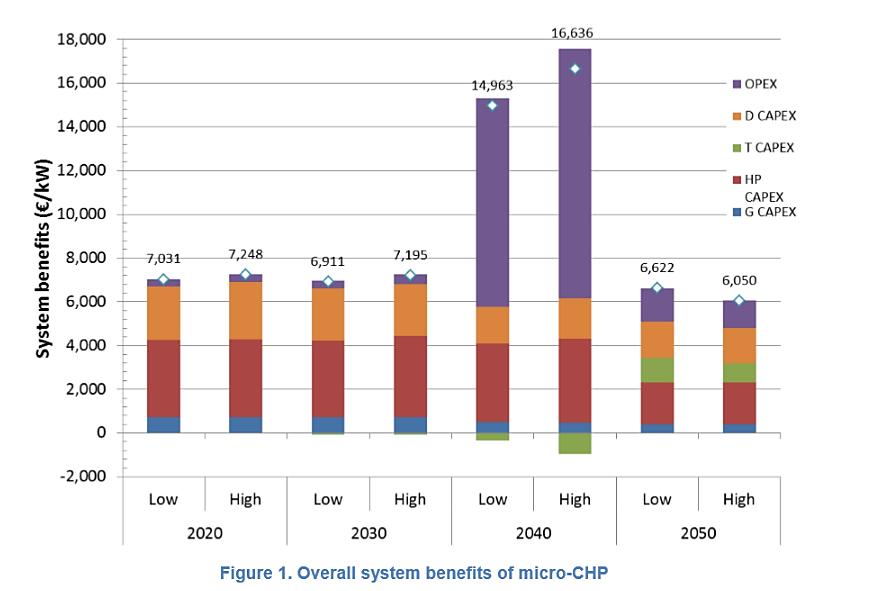 ENE FIELD PROJEKT PLOŠNÝ ROZVOJ MICRO KJ Graf ukazuje úspory nákladů na 1 kw ve srovnání se situací bez MICRO CHP Celkové úspory jsou tedy cca 6 000 až 7 000 EUR/kW s výjimkou roku 2040 Významné