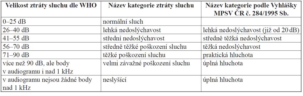 Tabulka 1 Klasifikace sluchových ztrát I. Zdroj: Horáková, in: Pipeková, 2010, s.