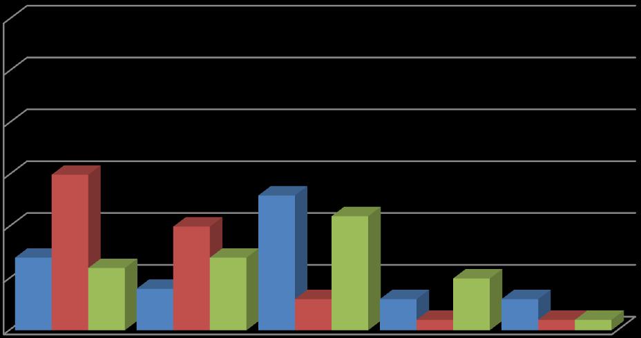 Otázka č. 7: ohodnoťte úsměv č. 3 Obr. 39- úsměv č. 3 Míra exponované dásně 2-4mm Celková známka= 2. 37 Obr. 39- úsměv č. 3 Graf č. 6- hodnocení úsměvu č.