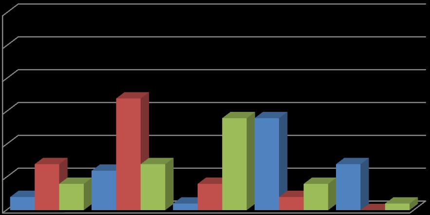 Otázka č. 9- ohodnoťte úsměv č. 5 Obr. 41- úsměv č. 5 Míra exponované dásně záporná, pod 0mm Celková známka 2. 78 Obr. 41- úsměv č. 5 Graf č. 8- hodnocení úsměvu č.