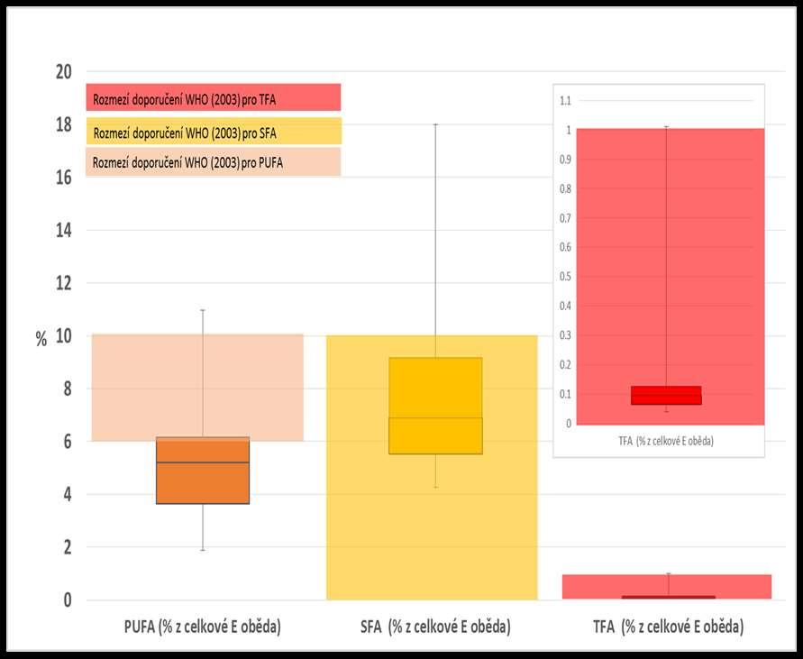 Zastoupení MK v % z celkové průměrné energie obědů Obsah nebezpečných trans-mk (TFA) byl ve všech případech vyhovující.