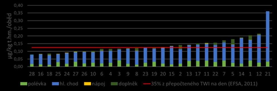 Dávka kadmia v jednotlivých chodech oběda Polovina školních jídelen překročila toxikologický limit, jedna dokonce i pro