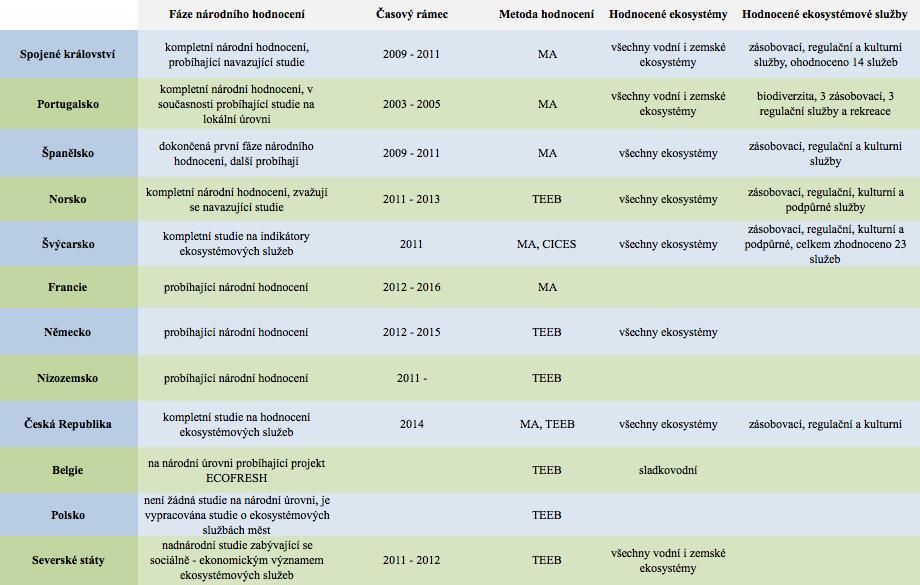 státech proběhly více či méně kompletní studie, nikoliv však souhrnné národní hodnocení, což je i případ ČR, kde je dokončena studie ekonomické hodnoty ES na národní úrovni.