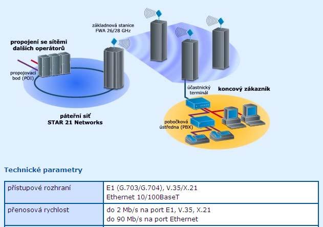 GTS Czech s.r.o. Služba Rychlosti Popis Využití Touto službou se smluvnímu uživateli poskytuje stálá přenosová G.957 155 Mbit/s (STM-1o) kapacita v telekomunikační síti poskytovatele.