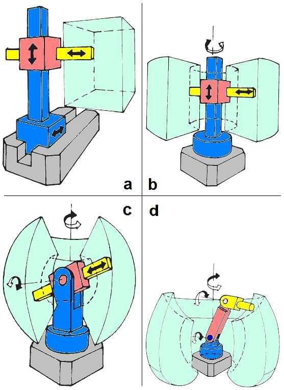 Str. 28 V praxi se na počátku rozvoje robotiky nejvíce rozšířily čtyři základní typy spojení tří kinematických dvojic a k nim zobrazený akční prostor - OBR.