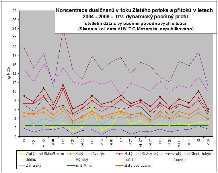 Zlatého potoka je nárazově překračován již na profilu ve Skříněřově, souvisle pak na profilu pod Skříněřovem.