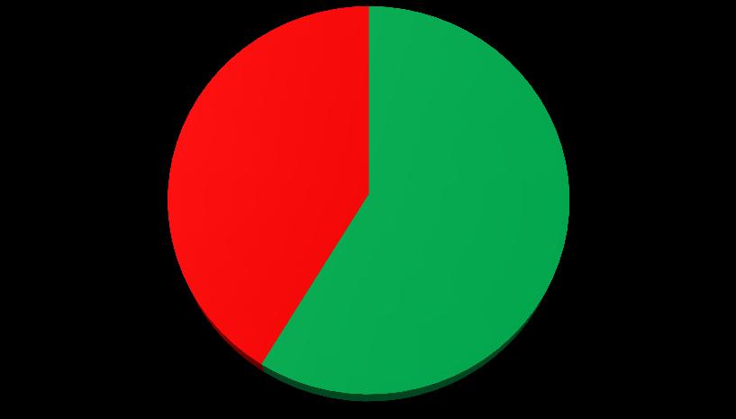 NE 41% ANO 59% Graf č.