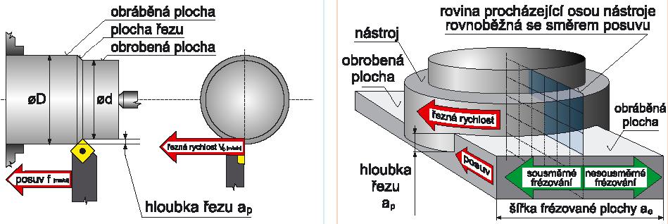 Objem odebraného materiálu jedno z hlavních kritérií pro hodnocení hospodárnosti řezného procesu SOUSTRUŽENÍ Q [ 3 ]