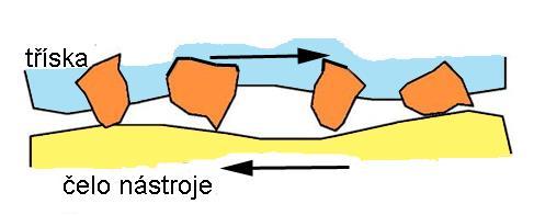 Abrazivní opotřebení vzniká působením tvrdých