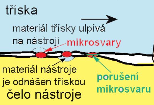 Adhezní opotřebení vytváření nárůstku mezi třískou