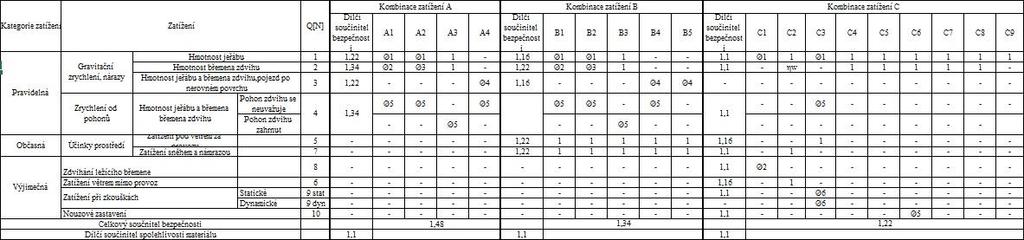PŘÍLOHY Příloha 2 Tabulka kombinací