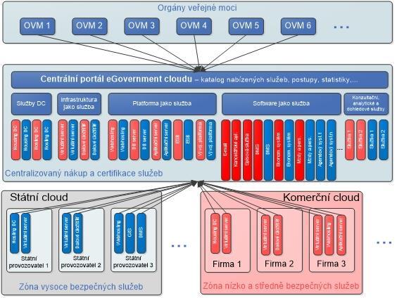 Struktura egc a jeho služeb egovernment Cloud je tvořen: vysoce bezpečnými (4. úroveň) ICT službami vybraných státních ICT podniků - tzv.