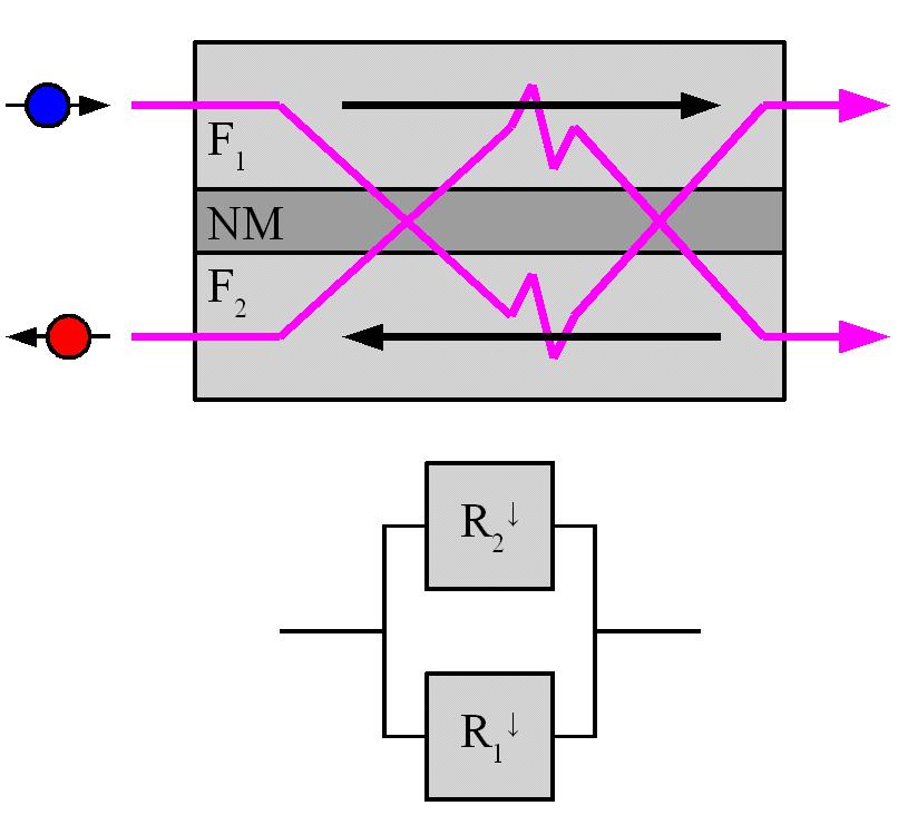 a) Paralelní uspořádání magnetizací a b) antiparalelní uspořádání magnetizací.