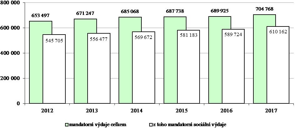 do rozpočtu EU (o 1,3 mld. Kč), u státních záruk (o 660,3 mil. Kč) a u transferů mezinárodním organizacím (o 288,5 mil. Kč). Následující graf ukazuje vývoj mandatorních výdajů a mandatorních sociálních výdajů v letech 2012-2017.