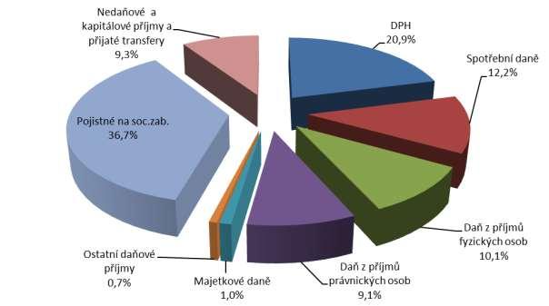 Graf č. 5: Struktura celkových příjmů státního rozpočtu v roce 2017 2.