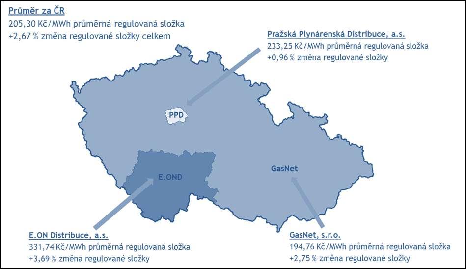 výše průměrných regulovaných cen v roce 2017 v jednotlivých distribučních územích a průměrná regulovaná složka za ČR pro konečné zákazníky.